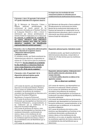En ningún caso, los resultados de estas
evaluaciones podrán ser utilizados para el
establecimiento de clasificaciones de los centros.
Cincuenta y cinco. El apartado 2 del artículo
147 queda redactado de la siguiente manera:
"2. El Ministerio de Educación, Cultura y
Deporte
publicará
periódicamente
las
conclusiones de interés general de las
evaluaciones efectuadas por el Instituto Nacional
de Evaluación Educativa y dará a conocer la
información que ofrezca periódicamente el
Sistema Estatal de Indicadores de la Educación.
En concreto, se publicarán los resultados de
los centros educativos según indicadores
educativos comunes para todos los centros
educativos españoles, sin identificación
expresa de datos de carácter personal."

2. El Ministerio de Educación y Ciencia publicará
periódicamente las conclusiones de interés
general de las evaluaciones efectuadas por el
Instituto de Evaluación en colaboración con las
Administraciones educativas y dará a conocer la
información que ofrezca periódicamente el
Sistema Estatal de Indicadores.

Cincuenta y seis. La disposición adicional quinta
queda redactada de la siguiente manera
"Disposición adicional quinta.
Calendario escolar.
El calendario escolar, que fijarán anualmente las
Administraciones educativas, comprenderá un
mínimo de 175 días lectivos para las enseñanzas
obligatorias. En este cómputo no se incluirán
los días dedicados a evaluaciones finales de
curso o etapa dispuestas en los artículos
20.3, 21, 29 y 38 de esta ley orgánica."

Disposición adicional quinta. Calendario escolar.

Cincuenta y siete. El apartado 1 de la
disposición adicional séptima queda
redactado de la siguiente manera:

El calendario escolar, que fijarán anualmente las
Administraciones educativas, comprenderá un
mínimo de 175 días lectivos para las enseñanzas
obligatorias.

Disposición adicional séptima. Ordenación de la
función pública docente y funciones de los
cuerpos docentes.
1. La función pública docente se ordena en los
siguientes cuerpos:

(No se observan cambios)
a) El cuerpo de maestros, que desempeñará sus
funciones en la Educación Infantil y Primaria.
b) Los cuerpos de catedráticos de enseñanza
secundaria y de profesores de enseñanza
secundaria, que desempeñarán sus funciones en la
Educación Secundaria Obligatoria,
Bachillerato y Formación Profesional.
c) El cuerpo de profesores técnicos de Formación
Profesional, que desempeñará sus funciones en la
Formación Profesional y, excepcionalmente, en
las condiciones que se establezcan, en la
Educación Secundaria Obligatoria.
d) El cuerpo de profesores de música y artes
escénicas, que desempeñará sus funciones en las
enseñanzas elementales y profesionales de
música y danza, en las enseñanzas de arte
dramático y, en su caso, en aquellas materias de
las enseñanzas superiores de música y danza o
de la modalidad de artes del Bachillerato que se
determinen.
e) El cuerpo de catedráticos de musica y artes

a) El cuerpo de maestros, que desempeñará sus
funciones en la educación infantil y primaria.
b) Los cuerpos de catedráticos de enseñanza
secundaria y de profesores de enseñanza
secundaria, que desempeñarán sus funciones en
la educación secundaria obligatoria, bachillerato y
formación profesional.
c) El cuerpo de profesores técnicos de formación
profesional, que desempeñará sus funciones en la
formación profesional y, excepcionalmente, en las
condiciones que se establezcan, en la educación
secundaria obligatoria.
d) El cuerpo de profesores de música y artes
escénicas, que desempeñará sus funciones en las
enseñanzas elementales y profesionales de
música y danza, en las enseñanzas de arte
dramático y, en su caso, en aquellas materias de
las enseñanzas superiores de música y danza o de
la modalidad de artes del bachillerato que se
determinen.

 
