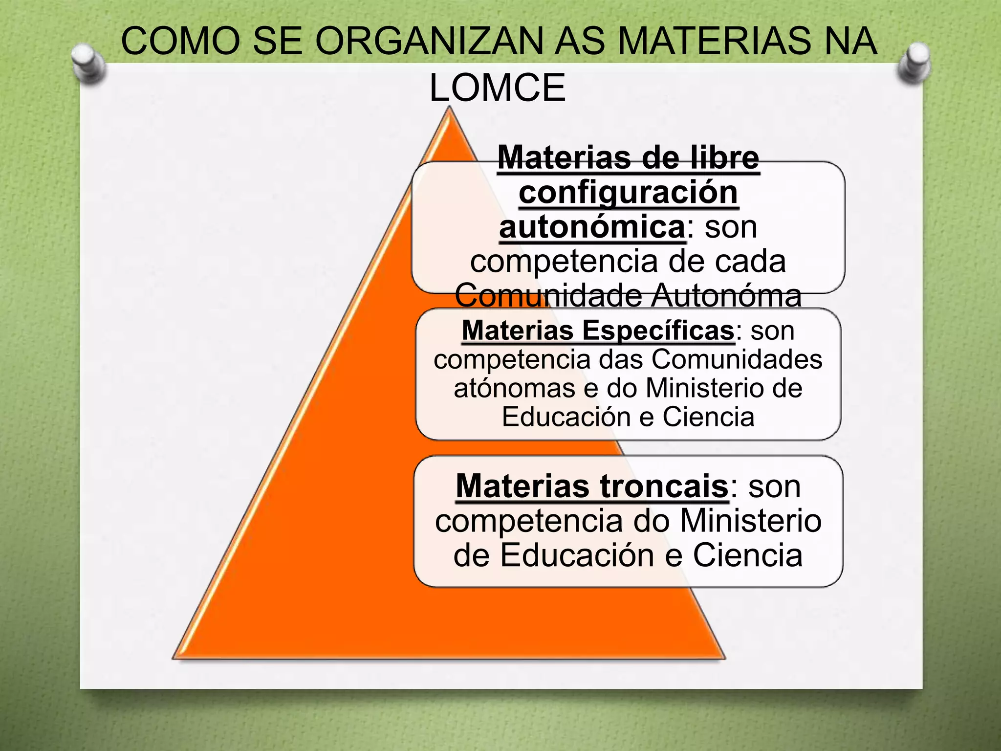 Materias de libre
configuración
autonómica: son
competencia de cada
Comunidade Autonóma
Materias Específicas: son
competencia das Comunidades
atónomas e do Ministerio de
Educación e Ciencia
Materias troncais: son
competencia do Ministerio
de Educación e Ciencia
COMO SE ORGANIZAN AS MATERIAS NA
LOMCE
 