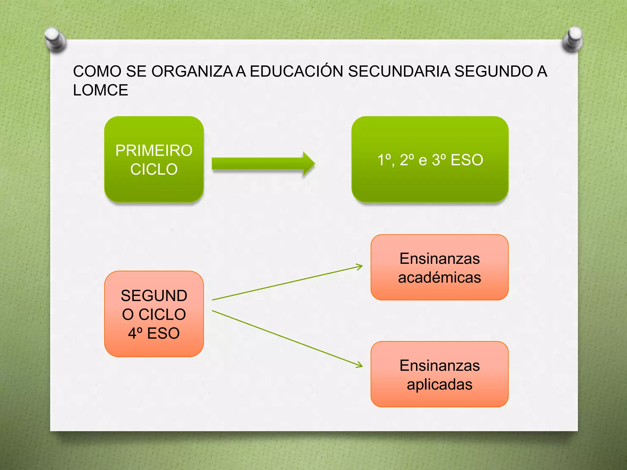 COMO SE ORGANIZA A EDUCACIÓN SECUNDARIA SEGUNDO A
LOMCE
PRIMEIRO
CICLO
1º, 2º e 3º ESO
SEGUND
O CICLO
4º ESO
Ensinanzas
académicas
Ensinanzas
aplicadas
 