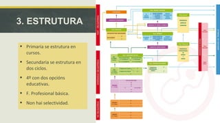3. ESTRUTURA 
 Primaria se estrutura en 
cursos. 
 Secundaria se estrutura en 
dos ciclos. 
 4º con dos opcións 
educativas. 
 F. Profesional básica. 
 Non hai selectividad. 
 