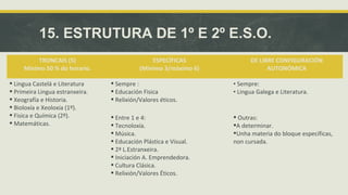 15. ESTRUTURA DE 1º E 2º E.S.O. 
TRONCAIS (5) 
Mínimo 50 % do horario. 
ESPECÍFICAS 
(Mínimo 3/máximo 6) 
DE LIBRE CONFIGURACIÓN 
AUTONÓMICA 
 Lingua Castelá e Literatura 
 Primeira Lingua estranxeira. 
 Xeografía e Historia. 
 Bioloxía e Xeoloxía (1º). 
 Fisica e Química (2º). 
 Matemáticas. 
 Sempre : 
 Educación Fisica 
 Relixión/Valores éticos. 
• Sempre: 
• Lingua Galega e Literatura. 
 Entre 1 e 4: 
 Tecnoloxía. 
 Música. 
 Educación Plástica e Visual. 
 2ª L.Estranxeira. 
 Iniciación A. Emprendedora. 
 Cultura Clásica. 
 Relixión/Valores Éticos. 
 Outras: 
A determinar. 
Unha materia do bloque específicas, 
non cursada. 
 
