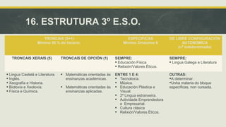 16. ESTRUTURA 3º E.S.O. 
TRONCAIS (5+1) 
Mínimo 50 % do horario. 
ESPECIFICAS 
Mínimo 3/máximo 6 
DE LIBRE CONFIGURACIÓN 
AUTONÓMICA 
(nº indeterminado) 
TRONCAIS XERAIS (5) TRONCAIS DE OPCIÓN (1) SEMPRE: 
 Educación Física 
 Relixión/Valores Éticos. 
SEMPRE: 
 Lingua Galega e Literatura 
 Lingua Castelá e Literatura. 
 Inglés. 
 Xeografía e Historia. 
 Bioloxía e Xeoloxía. 
 Física e Química. 
 Matemáticas orientadas ás 
ensinanzas académicas. 
 Matemáticas orientadas ás 
ensinanzas aplicadas. 
ENTRE 1 E 4: 
 Tecnoloxía. 
 Música. 
 Educación Plástica e 
Visual. 
 2ª Lingua estranxeira. 
 Actividade Emprendedora 
e Empresarial. 
 Cultura clásica 
 Relixión/Valores Éticos. 
OUTRAS: 
A determinar. 
Unha materia do bloque 
específicas, non cursada. 
 