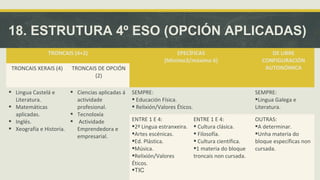 18. ESTRUTURA 4º ESO (OPCIÓN APLICADAS) 
TRONCAIS (4+2) EPECÍFICAS 
(Mínimo3/máximo 6) 
DE LIBRE 
CONFIGURACIÓN 
TRONCAIS XERAIS (4) TRONCAIS DE OPCIÓN AUTONÓMICA 
(2) 
 Lingua Castelá e 
Literatura. 
 Matemáticas 
aplicadas. 
 Inglés. 
 Xeografía e Historia. 
 Ciencias aplicadas á 
actividade 
profesional. 
 Tecnoloxía 
 Actividade 
Emprendedora e 
empresarial. 
SEMPRE: 
 Educación Física. 
 Relixión/Valores Éticos. 
SEMPRE: 
Lingua Galega e 
Literatura. 
ENTRE 1 E 4: 
2ª Lingua estranxeira. 
Artes escénicas. 
Ed. Plástica. 
Música. 
Relixión/Valores 
Éticos. 
TIC 
ENTRE 1 E 4: 
 Cultura clásica. 
 Filosofía. 
 Cultura científica. 
1 materia do bloque 
troncais non cursada. 
OUTRAS: 
A determinar. 
Unha materia do 
bloque específicas non 
cursada. 
 