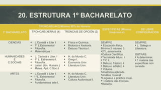 20. ESTRUTURA 1º BACHARELATO 
1º BACHARELATO 
TRONCAIS (4+2) Mínimo 50% do Horario 
ESPECÍFICAS (Minimo 
3/máximo 4) 
DE LIBRE 
TRONCAIS XERAIS (4) TRONCAIS DE OPCIÓN (2) CONFIGURACIÓN 
CIENCIAS  L.Castelá e Liter I 
 1ª L.Estranxeira I 
 Filosofía. 
 Matemáticas I 
 Física e Química. 
 Bioloxía e Xeoloxía. 
 Debuxo Técnico I. 
SEMPRE 
 Educación física. 
Mínimo 2 máximo 3: 
2ª L.estranxeira. 
Cultura Científica. 
Tecnoloxía Iidust. I 
 TIC I. 
 Debuxo Técnico I. 
 Debuxo artístico I. 
 Volume. 
Anatomía aplicada. 
Análise musical I. 
Linguaxe e práctica musi. 
1 materia das troncais. 
Relixión. 
SEMPRE: 
 L. Galega e 
Literatura. 
OUTRAS: 
 A determinar. 
 1 materia das 
específicas non 
cursada. 
HUMANIDADES 
E 
C.SOCIAIS 
 L. Castelá e Liter. I 
 1ª L. Estranxeira I. 
 Filosofía. 
 Latín I (Itin. Humani.) 
 Mates. Apli. C.Soci.I 
 H. do Mundo C. 
 Grego I. 
 Economía Univ. 
 Literatura Univ. 
ARTES  L.Castelá e Liter I. 
 1ª L. Estranxeira I 
 Filosofía. 
 Fundamentos arte I. 
 H. do Mundo C. 
 Literatura Univ. 
 Cultura Audiovisual I. 
 