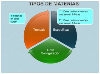 Específicas
Libre
Configuración
Troncais
1º : Dúas ou tres materias
que sumen 6 horas
2º : Dúas ou tres materias
que sumen...
