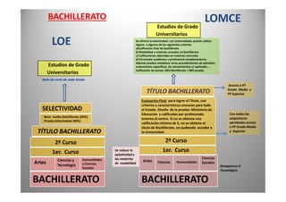 LOE
Evaluación Final para lograr el Título, con
TÍTULO BACHILLERATO
Se elimina la Selectividad. Las Universidades podrán utilizar
alguno o algunos de los siguientes criterios:
a)Calificación final de bachillerato
b) Modalidad y materias cursadas en Bachillerato
c) Calificaciones obtenidas en materias concretas
d) Formación académica o profesional complementaria.
Además pueden establecer otros procedimientos de admisión:
evaluaciones específicas, de conocimientos y/ aptitudes….
Calificación de acceso: 60% Bachillerato / 40% prueba
Estudios de Grado
Universitarios
LOMCE
Nota de corte de cada Grado
Estudios de Grado
Universitarios
Acceso a FP
Grado Medio y
FP Superior
BACHILLERATO
Artes Ciencias y
Tecnología
Humanidades
y Ciencias
Sociales
BACHILLERATO
Artes Ciencias Humanidades
Ciencias
Sociales
BACHILLERATO
Desaparece el
Tecnológico
1er. Curso
2º Curso
1er. Curso
2º Curso
TÍTULO BACHILLERATO
SELECTIVIDAD
- Nota media Bachillerato (60%)
- Prueba Selectividad (40%)
Evaluación Final para lograr el Título, con
criterios y características comunes para todo
el Estado. Diseño de la prueba: Ministerio de
Educación y calificadas por profesorado
externo al centro. Si no se obtiene una
calificación mínima de 5, no se obtiene el
título de Bachillerato, no pudiendo acceder a
la Universidad .
Con todas las
asignaturas
aprobadas acceso
a FP Grado Medio
y Superior
Se reduce la
optatividad y
las materias
de modalidad
 
