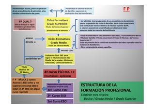 Ciclos Formativos
Grado Medio
Título de Técnico Medio
Evaluación Final ESO para
Ciclos Formativos
Grado SUPERIOR
Título de Técnico Superior
- Ser admitido tras la superación de un procedimiento de admisión
y estar en posesión del título de Bachiller, de un título universitario,
o de un título de Técnico Medio o de Técnico Superior de FP,
o estar en posesión de un certificado acreditativo de haber
superado todas las materias de Bachillerato
Posibilidad de obtener el Título
de Bachiller superando la
evaluación final de Bachillerato
-Título de Graduado en ESO (enseñanza aplicadas) /Título Profesional Básico
/ Título de Bachiller / Título universitario / Título de Técnico o de Técnico
Superior de FP
-Estar en posesión de un certificado acreditativo de haber superado todas las
materias de Bachillerato.
- Otros con prueba de acceso específica
acceso
directo a
acceso con
Posibilidad de acceso, previa superación
de un procedimiento de admisión, a los
estudios universitarios de grado.
procedimiento de admisión
FP DUAL ?
Sólo se dice que la regula
el Gobierno y la desarrolla
las Autonomías
F P
1er Curso ESO
2º Curso ESO
Matemáticas específicas para
itinerarios FP en 4º curso
3er Curso ESO
4º curso ESO PRE- F P
Enseñanzas aplicadas
F P BÁSICA 2 cursos
Acceso: 14/15 años y no
superar 3er curso ESO o
estar en 2º ESO con algún
curso repetido
Evaluación Final ESO para
lograr el Título Graduado ESO
Diseño de la prueba : Ministerio
Educación / Corrección externa
Título
técnico de
FP Básica
posibilidad de
ESTRUCTURA DE LA
FORMACIÓN PROFESIONAL
Existirán tres niveles:
Básica / Grado Medio / Grado Superior
 