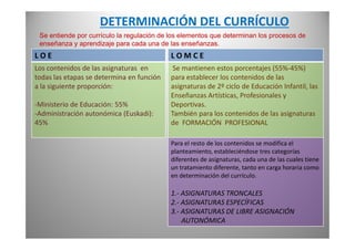 DETERMINACIÓN DEL CURRÍCULO
L O E
Los contenidos de las asignaturas en
todas las etapas se determina en función
a la siguiente proporción:
-Ministerio de Educación: 55%
-Administración autonómica (Euskadi):
45%
L O M C E
Se mantienen estos porcentajes (55%-45%)
para establecer los contenidos de las
asignaturas de 2º ciclo de Educación Infantil, las
Enseñanzas Artísticas, Profesionales y
Deportivas.
También para los contenidos de las asignaturas
de FORMACIÓN PROFESIONAL
Se entiende por currículo la regulación de los elementos que determinan los procesos de
enseñanza y aprendizaje para cada una de las enseñanzas.
45% de FORMACIÓN PROFESIONAL
Para el resto de los contenidos se modifica el
planteamiento, estableciéndose tres categorías
diferentes de asignaturas, cada una de las cuales tiene
un tratamiento diferente, tanto en carga horaria como
en determinación del currículo.
1.- ASIGNATURAS TRONCALES
2.- ASIGNATURAS ESPECÍFICAS
3.- ASIGNATURAS DE LIBRE ASIGNACIÓN
AUTONÓMICA
 