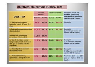 OBJETIVOS EDUCATIVOS EUROPA 2020
OBJETIVO
Situación
en 2010
Objetivo para 2020 Situación actual de
Euskadi (Año 2010)
con respecto al objetivo
(año 2020) de EspañaEuskadi España Euskadi España
1.- Nivel de cobertura de la
Educación Infantil 2º ciclo (3-6
años)
100 % 99,4% 100% 99,87% Conseguido
2. Tasa de alumnado que consigue
el título de ESO
88,5 % 74,1% 90 % 85,29 % Conseguido
(3,2 puntos por encima del
objetivo 2020 de España)
Porcentaje tasa fracaso escolar
(no consiguen el título de ESO)
11,5 % 25,9%
3.- Tasa de abandono escolar
temprano (alumnado titulado en
ESO que no continúa estudios
superiores)
12,6 % 28,4% 8,6 % 14,82% Conseguido
(2,22 puntos por debajo del
objetivo 2020 de España)
4.- Porcentaje de jóvenes con
titulación superior
60% 40,6% 68% 45,78% Conseguido
(14,22 puntos por encima del
objetivo 2020 de España)
5.- Formación continua /
aprendizaje a lo largo de la vida
13% 10,8% 16% 15,18% Pendiente: (falta un 2,1%
para el objetivo 2020 de
España )
 