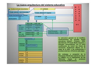 ESO
1er. ciclo
programa mejora 3º
programa mejora 2º
ESO
4º curso
16 años
Prueba final
académicas
Prueba final
aplicadas
4º
académicas
4º
aplicadas
Prueba final Bachillerato - TÍTULO
BACHILLERATO
2º
1º
F P MEDIO 2º
1º
Prueba admisión cada Universidad
Prueba admisión F P Superior
Estudios de Grado Universitarios F P SUPERIOR
Ciclos Formación
Profesional Básica
2º
1º
M T
E R
R A
C B
A A
D J
O O
D E
Título ESO Título ESO
La nueva arquitectura del sistema educativo
INFANTIL
0-3 años
3º
2º
1º
INFANTIL
3-6 años
3º
2º
1º
PRIMARIA
6-12 años
Prueba final
6º
5º
4º
Prueba 3º primaria
3º
2º
1º
1er. ciclo
13-15 años
programa mejora 2º
1º
Profesional Básica 1º
La estructura general no se modifica,
manteniéndose las actuales etapas
educativas, (Infantil – Primaria – ESO-
Bachillerato- FP Grado Medio /Superior y
Estudios Universitarios) con la única
modificación de incluir los Ciclos de
Formación Profesional Básica en la
etapa de la ESO, y las evaluaciones o
pruebas externas al final de cada etapa.
Sin embargo, a excepción de la
Educación Infantil (que apenas se cita en
la LOMCE,) en la organización de las
diferentes etapas se producen
importantes modificaciones.
 