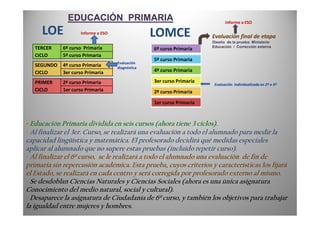 LOE
TERCER
CICLO
6º curso Primaria
5º curso Primaria
SEGUNDO
CICLO
4º curso Primaria
3er curso Primaria
PRIMER
CICLO
2º curso Primaria
1er curso Primaria
Informe a ESO
Evaluación
diagnóstica
LOMCE
6º curso Primaria
5º curso Primaria
4º curso Primaria
3er curso Primaria
2º curso Primaria
1er curso Primaria
Informe a ESO
Evaluación final de etapa
Diseño de la prueba: Ministerio
Educación / Corrección externa
Evaluación individualizada en 2º o 3º
EDUCACIÓN PRIMARIA
- Educación Primaria dividida en seis cursos (ahora tiene 3 ciclos).
- Al finalizar el 3er. Curso, se realizará una evaluación a todo el alumnado para medir la
capacidad lingüística y matemática. El profesorado decidirá qué medidas especiales
aplicar al alumnado que no supere estas pruebas (incluido repetir curso).
- Al finalizar el 6º curso, se le realizará a todo el alumnado una evaluación de fin de
primaria sin repercusión académica. Esta prueba, cuyos criterios y características los fijará
el Estado, se realizará en cada centro y será corregida por profesorado externo al mismo.
- Se desdoblan Ciencias Naturales y Ciencias Sociales (ahora es una única asignatura
Conocimiento del medio natural, social y cultural).
- Desaparece la asignatura de Ciudadanía de 6º curso, y también los objetivos para trabajar
la igualdad entre mujeres y hombres.
 