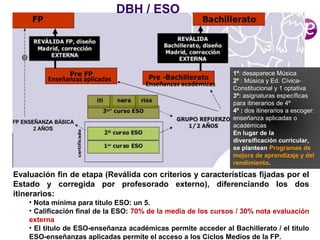 DBH / ESO

Enseñanzas aplicadas

Enseñanzas académicas

1º: desaparece Música
2º : Música y Ed. CívicaConstitucional y 1 optativa
3º: asignaturas específicas
para itinerarios de 4º
4º : dos itinerarios a escoger:
enseñanza aplicadas o
académicas
En lugar de la
diversificación curricular,
se plantean Programas de
mejora de aprendizaje y del
rendimiento.

Evaluación fin de etapa (Reválida con criterios y características fijadas por el
Estado y corregida por profesorado externo), diferenciando los dos
itinerarios:
• Nota mínima para título ESO: un 5.
• Calificación final de la ESO: 70% de la media de los cursos / 30% nota evaluación
externa
• El título de ESO-enseñanza académicas permite acceder al Bachillerato / el título
ESO-enseñanzas aplicadas permite el acceso a los Ciclos Medios de la FP.

 