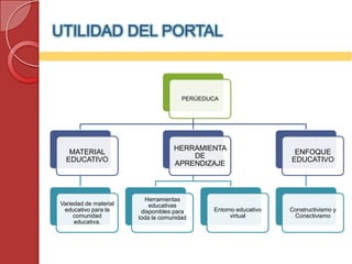UTILIDAD DEL PORTAL



                                      PERÚEDUCA




                                   HERRAMIENTA
   MATERIAL                                                       ENFOQUE
                                       DE
  EDUCATIVO                                                      EDUCATIVO
                                   APRENDIZAJE



                         Herramientas
Variedad de material       educativas
 educativo para la      disponibles para     Entorno educativo   Constructivismo y
     comunidad         toda la comunidad           virtual        Conectivismo
     educativa.
 