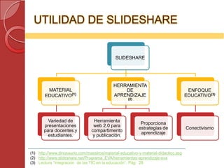 UTILIDAD DE SLIDESHARE


                                              SLIDESHARE




                                            HERRAMIENTA
        MATERIAL                                DE                                    ENFOQUE
       EDUCATIVO(1)                         APRENDIZAJE                              EDUCATIVO(3)
                                                    (2)




         Variedad de               Herramienta
                                                           Proporciona
       presentaciones             web 2.0 para
                                                          estrategias de             Conectivismo
       para docentes y           compartimento
                                                           aprendizaje
         estudiantes.             y publicación.


(1) http://www.dinosaurio.com/maestros/material-educativo-y-material-didactico.asp
(2) http://www.slideshare.net/Programa_EVA/herramientas-aprendizaje-eva
(3) Lectura “integración de las TIC en la educación”. Pág: 28
 
