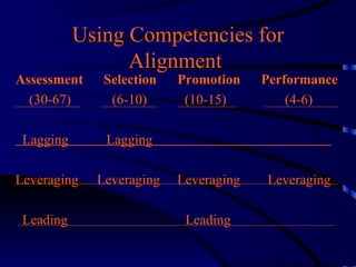 Lominger Development Model Lominger Overview | PPT