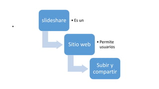 •
slideshare • Es un
Sitio web • Permite
usuarios
Subir y
compartir
 