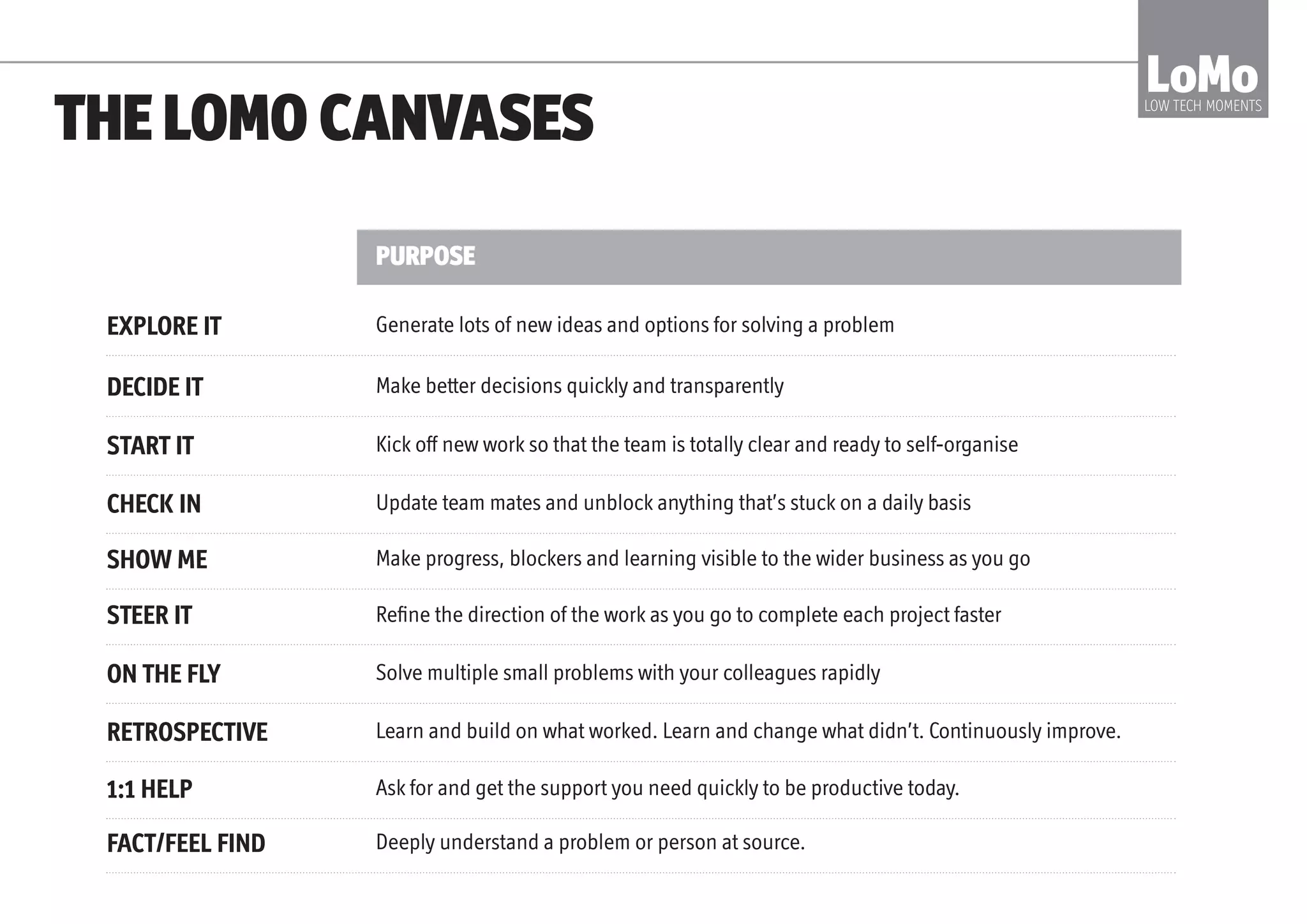 THE LOMO CANVASES
PURPOSE
LoMoLOW TECH MOMENTS
DECIDE IT
STEER IT
START IT
EXPLORE IT
ON THE FLY
CHECK IN
RETROSPECTIVE
1:1 HELP
FACT/FEEL FIND
SHOW ME
Make better decisions quickly and transparently
Refine the direction of the work as you go to complete each project faster
Kick off new work so that the team is totally clear and ready to self-organise
Generate lots of new ideas and options for solving a problem
Solve multiple small problems with your colleagues rapidly
Update team mates and unblock anything that’s stuck on a daily basis
Learn and build on what worked. Learn and change what didn’t. Continuously improve.
Ask for and get the support you need quickly to be productive today.
Deeply understand a problem or person at source.
Make progress, blockers and learning visible to the wider business as you go
 