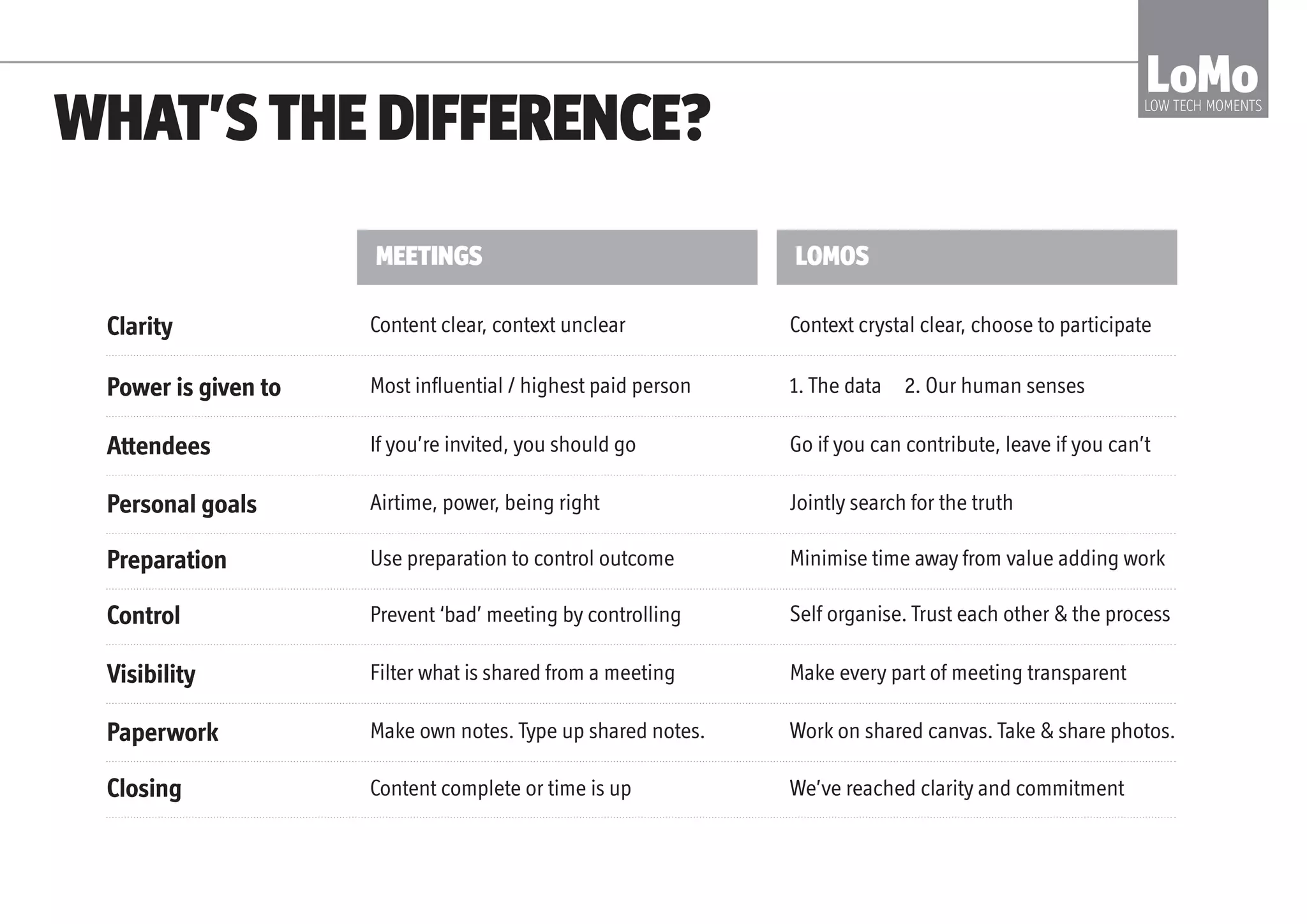 WHAT’STHE DIFFERENCE?
MEETINGS LOMOS
LoMoLOW TECH MOMENTS
Power is given to
Control
Attendees
Clarity
Closing
Visibility
Personal goals
Paperwork
Preparation
Most influential / highest paid person
Prevent ‘bad’ meeting by controlling
If you’re invited, you should go
Content clear, context unclear
Content complete or time is up
Filter what is shared from a meeting
Airtime, power, being right
Make own notes. Type up shared notes.
Use preparation to control outcome
1. The data 2. Our human senses
Self organise. Trust each other & the process
Go if you can contribute, leave if you can’t
Context crystal clear, choose to participate
We’ve reached clarity and commitment
Make every part of meeting transparent
Jointly search for the truth
Work on shared canvas. Take & share photos.
Minimise time away from value adding work
 