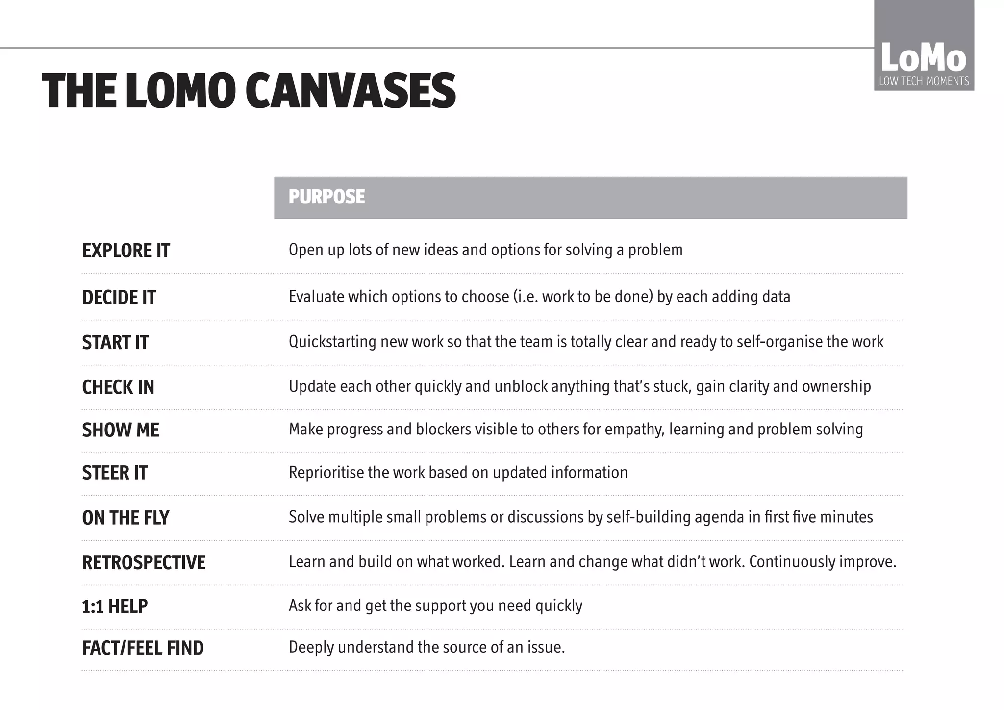 THE LOMO CANVASES
PURPOSE
LoMoLOW TECH MOMENTS
DECIDE IT
STEER IT
START IT
EXPLORE IT
ON THE FLY
CHECK IN
RETROSPECTIVE
1:1 HELP
FACT/FEEL FIND
SHOW ME
Make better decisions quickly and transparently
Refine the direction of the work as you go to complete each project faster
Kick off new work so that the team is totally clear and ready to self-organise
Generate lots of new ideas and options for solving a problem
Solve multiple small problems with your colleagues rapidly
Update team mates and unblock anything that’s stuck on a daily basis
Learn and build on what worked. Learn and change what didn’t. Continuously improve.
Ask for and get the support you need quickly to be productive today.
Deeply understand a problem or person at source.
Make progress, blockers and learning visible to the wider business as you go
 