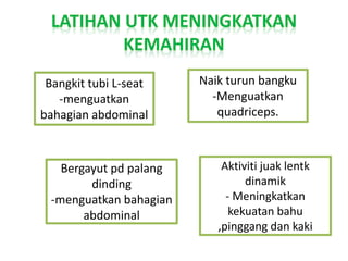 Bangkit tubi L-seat
-menguatkan
bahagian abdominal
Bergayut pd palang
dinding
-menguatkan bahagian
abdominal
Aktiviti juak lentk
dinamik
- Meningkatkan
kekuatan bahu
,pinggang dan kaki
Naik turun bangku
-Menguatkan
quadriceps.
 