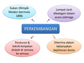 PERKEMBANGAN
Sukan Olimpik
Moden bermula
1896
Peraturan &
teknik lompatan
diubah dr semasa
ke semasa
Diterima dalam
kebanyakan
kejohanan dunia
Lompat Jauh
dikategori dalam
acara olahraga
 