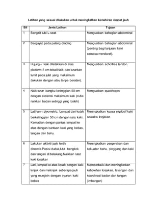 Latihan yang sesuai dilakukan untuk meningkatkan kemahiran lompat jauh
Bil Jenis Latihan Tujuan
1 Bangkit tubi L-seat Menguatkan bahagian abdominal
2 Bergayut pada palang dinding Menguatkan bahagian abdominal
(penting bagi lunjuran kaki
semasa mendarat).
3 Hujung kaki diletakkan di atas
platform 8 cm tebal.Naik dan turunkan
tumit pada julat yang maksimum
(lakukan dengan atau tanpa beratan).
Menguatkan achcillies tendon.
4 Naik turun bangku ketinggian 50 cm
dengan ekstensi maksimum kaki (cuba
naikkan badan setinggi yang boleh)
Menguatkan quadriceps
5 Latihan plyometric. Lompat dari kotak
berketinggian 50 cm dengan satu kaki.
Kemudian dengan pantas lompat ke
atas dengan bantuan kaki yang bebas,
tangan dan bahu.
Meningkatkan kuasa ekplosif kaki
sewaktu lonjakan
6 Lakukan aktiviti juak lentik
dinamik.Posisi duduk,lutut bengkok
dan tangan di belakang.Naikkan lutut
kaki lonjakan
Meningkatkan pergerakan dan
kekuatan bahu, pinggang dan kaki
7 Lari, lompat ke atas kotak dengan kaki
lonjak dan melonjak seberapa jauh
yang mungkin dengan ayunan kaki
bebas
Memperbaiki dan meningkatkan
kebolehan lonjakan, layangan dan
koordinasi badan dan tangan
(imbangan)
 
