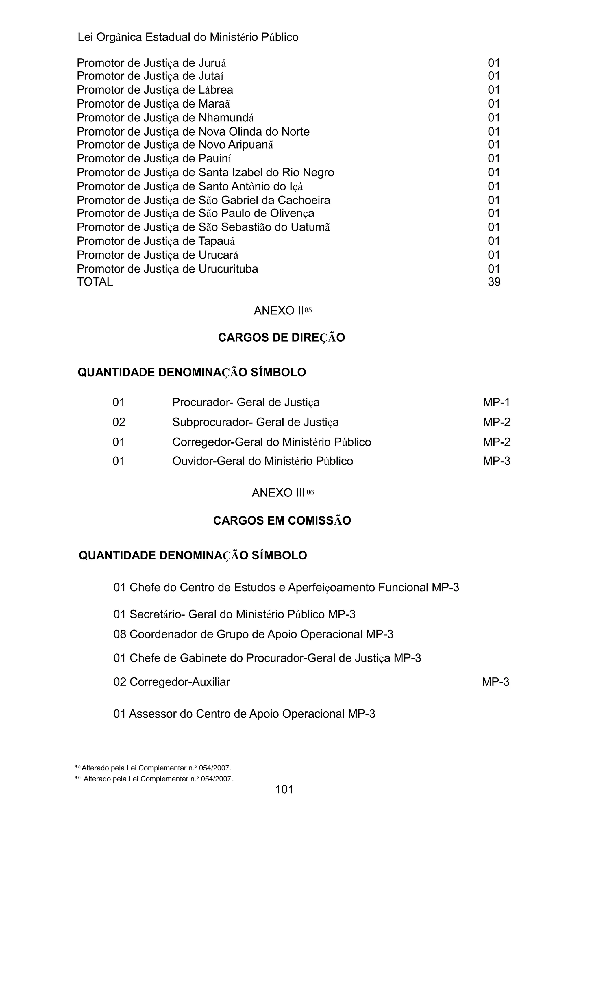 Lei Orgânica Estadual do Ministério Público
Promotor de Justiça de Juruá
Promotor de Justiça de Jutaí
Promotor de Justiça de Lábrea
Promotor de Justiça de Maraã
Promotor de Justiça de Nhamundá
Promotor de Justiça de Nova Olinda do Norte
Promotor de Justiça de Novo Aripuanã
Promotor de Justiça de Pauiní
Promotor de Justiça de Santa Izabel do Rio Negro
Promotor de Justiça de Santo Antônio do Içá
Promotor de Justiça de São Gabriel da Cachoeira
Promotor de Justiça de São Paulo de Olivença
Promotor de Justiça de São Sebastião do Uatumã
Promotor de Justiça de Tapauá
Promotor de Justiça de Urucará
Promotor de Justiça de Urucurituba
TOTAL

01
01
01
01
01
01
01
01
01
01
01
01
01
01
01
01
39

ANEXO II 85
CARGOS DE DIREÇÃO
QUANTIDADE DENOMINAÇÃO SÍMBOLO
01

Procurador- Geral de Justiça

MP-1

02

Subprocurador- Geral de Justiça

MP-2

01

Corregedor-Geral do Ministério Público

MP-2

01

Ouvidor-Geral do Ministério Público

MP-3

ANEXO III 86
CARGOS EM COMISSÃO
QUANTIDADE DENOMINAÇÃO SÍMBOLO
01 Chefe do Centro de Estudos e Aperfeiçoamento Funcional MP-3
01 Secretário- Geral do Ministério Público MP-3
08 Coordenador de Grupo de Apoio Operacional MP-3
01 Chefe de Gabinete do Procurador-Geral de Justiça MP-3
02 Corregedor-Auxiliar

MP-3

01 Assessor do Centro de Apoio Operacional MP-3

85
86

Alterado pela Lei Complementar n.º 054/2007.
Alterado pela Lei Complementar n.º 054/2007.

101

 