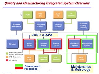 LifeScan
Confidential
*
0
Quality and Manufacturing Integrated System Overview
NCR’s /CAPA
Maintenance
& Metrology
Development
Production
 
