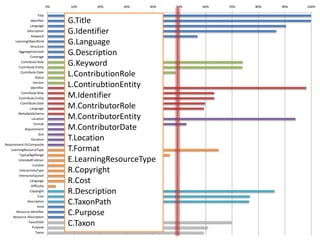 G.TitleG.IdentifierG.LanguageG.DescriptionG.KeywordL.ContributionRoleL.ContirubtionEntityM.IdentifierM.ContributorRoleM.ContributorEntityM.ContributorDateT.LocationT.FormatE.LearningResourceTypeR.CopyrightR.CostR.DescriptionC.TaxonPathC.PurposeC.Taxon