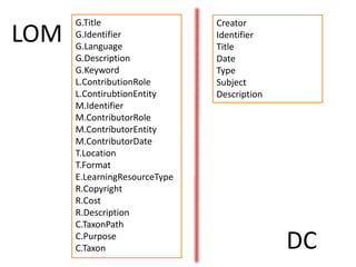 G.TitleG.IdentifierG.LanguageG.DescriptionG.KeywordL.ContributionRoleL.ContirubtionEntityM.IdentifierM.ContributorRoleM.ContributorEntityM.ContributorDateT.LocationT.FormatE.LearningResourceTypeR.CopyrightR.CostR.DescriptionC.TaxonPathC.PurposeC.TaxonCreatorIdentifierTitleDateTypeSubjectDescriptionLOMDC