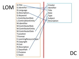 G.TitleG.IdentifierG.LanguageG.DescriptionG.KeywordL.ContributionRoleL.ContirubtionEntityM.IdentifierM.ContributorRoleM.ContributorEntityM.ContributorDateT.LocationT.FormatE.LearningResourceTypeR.CopyrightR.CostR.DescriptionC.TaxonPathC.PurposeC.TaxonCreatorIdentifierTitleDateTypeSubjectDescriptionLOMDC