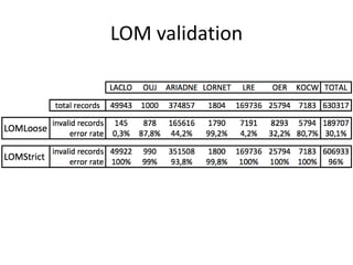 LOM validation