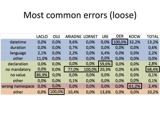 Most common errors (loose)