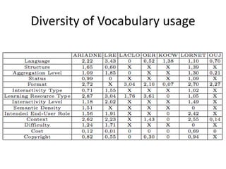Diversity of Vocabulary usage
