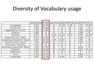 Diversity of Vocabulary usage