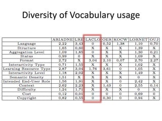 Diversity of Vocabulary usage