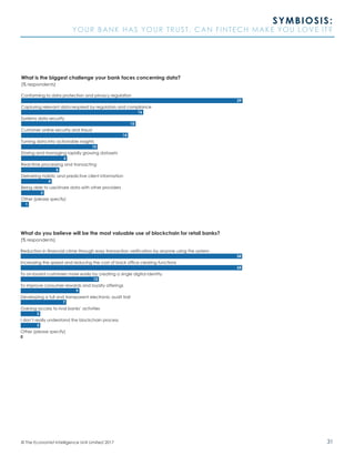 31© The Economist Intelligence Unit Limited 2017
SYMBIOSIS:
YOUR BANK HAS YOUR TRUST. CAN FINTECH MAKE YOU LOVE IT?
Conforming to data protection and privacy regulation
Capturing relevant data required by regulators and compliance
Systems data security
Customer online security and fraud
Turning data into actionable insights
Storing and managing rapidly growing datasets
Real-time processing and transacting
Delivering holistic and predictive client information
Being able to use/share data with other providers
Other (please specify)
29
16
15
14
10
6
5
4
3
1
(% respondents)
What is the biggest challenge your bank faces concerning data?
Reduction in financial crime through easy transaction verification by anyone using the system
Increasing the speed and reducing the cost of back office clearing functions
To on-board customers more easily by creating a single digital identity
To improve consumer rewards and loyalty offerings
Developing a full and transparent electronic audit trail
Gaining access to rival banks’ activities
I don’t really understand the blockchain process
Other (please specify)
34
34
12
9
7
3
3
0
(% respondents)
What do you believe will be the most valuable use of blockchain for retail banks?
 