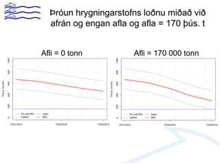 Þróun hrygningarstofns loðnu miðað við
afrán og engan afla og afla = 170 þús. t
Afli = 0 tonn Afli = 170 000 tonn
 