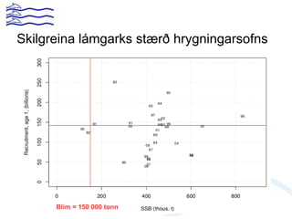 Skilgreina lámgarks stærð hrygningarsofns
Blim = 150 000 tonn
 