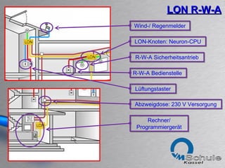 LON R-W-A LON-Knoten: Neuron-CPU Abzweigdose: 230 V Versorgung R-W-A Bedienstelle  R-W-A Sicherheitsantrieb Wind-/ Regenmelder Lüftungstaster Rechner/ Programmiergerät 