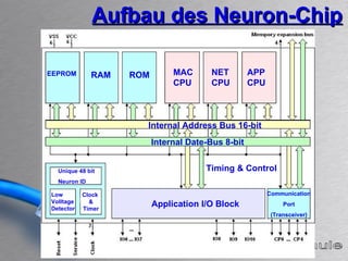 Aufbau des Neuron-Chip EEPROM RAM ROM MAC CPU NET CPU APP CPU Unique 48 bit Neuron ID Low Volltage Detector Clock  & Timer Internal Address Bus 16-bit Internal Date-Bus 8-bit Communication Port (Transceiver) Timing & Control Application I/O Block 