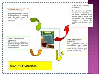 FORMACIÓN ( alimentos 
formadores) 
Al ser ricos en proteínas 
favorecen el crecimiento de 
los niños actuando como 
ladrillos para el cuerpo. Son 
los lácteos, los productos 
cárnicos, el huevo, las 
semillas como el maní entre 
otros. 
HIDRATACIÓN ( agua ) 
Son importantes para evitar la 
deshidratación o el cansancio 
luego de varias horas de 
estudio. Son refrescos, 
infusiones. 
DEFENSAS ( alimentos 
reguladores) 
Al ser ricos en vitaminas y 
minerales protegen a los niños 
de enfermedades. Son frutas 
enteras o en jugo. 
ENERGÍA ( alimentos 
energéticos ) 
Son alimentos ricos en 
carbohidratos que actúan 
como combustible para el 
cuerpo. Son los cereales (pan, 
galletas, hojuelas, etc.) 
LONCHERA SALUDABLE 
 