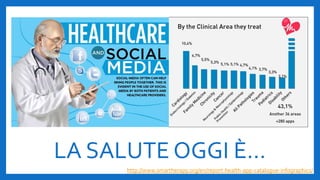 LA SALUTE OGGI È…
http://www.smartherapy.org/en/report-health-app-catalogue-infographics/
 