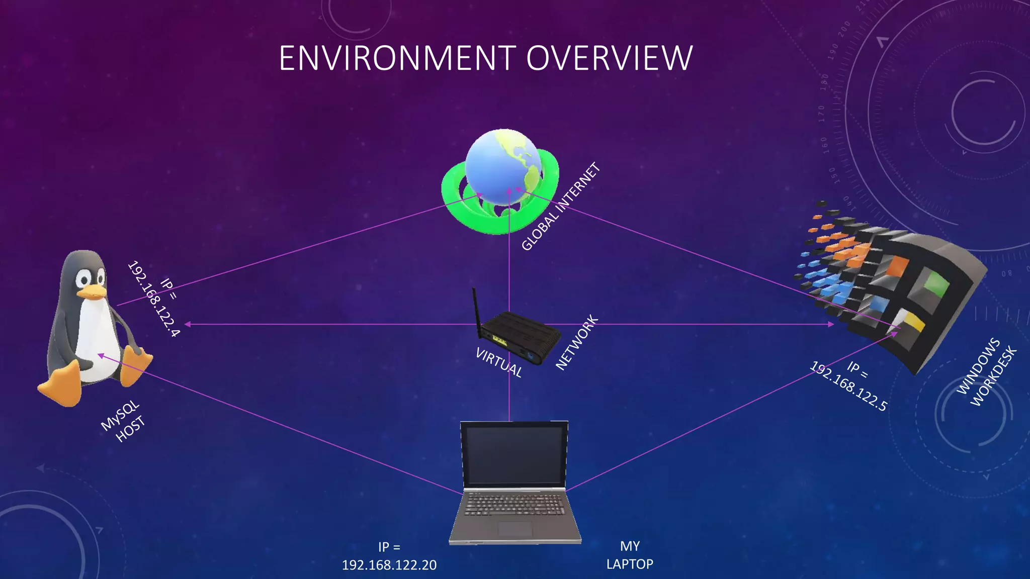 ENVIRONMENT OVERVIEW
MY
LAPTOP
IP =
192.168.122.20
 