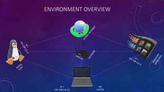 ENVIRONMENT OVERVIEW
MY
LAPTOP
IP =
192.168.122.20
 