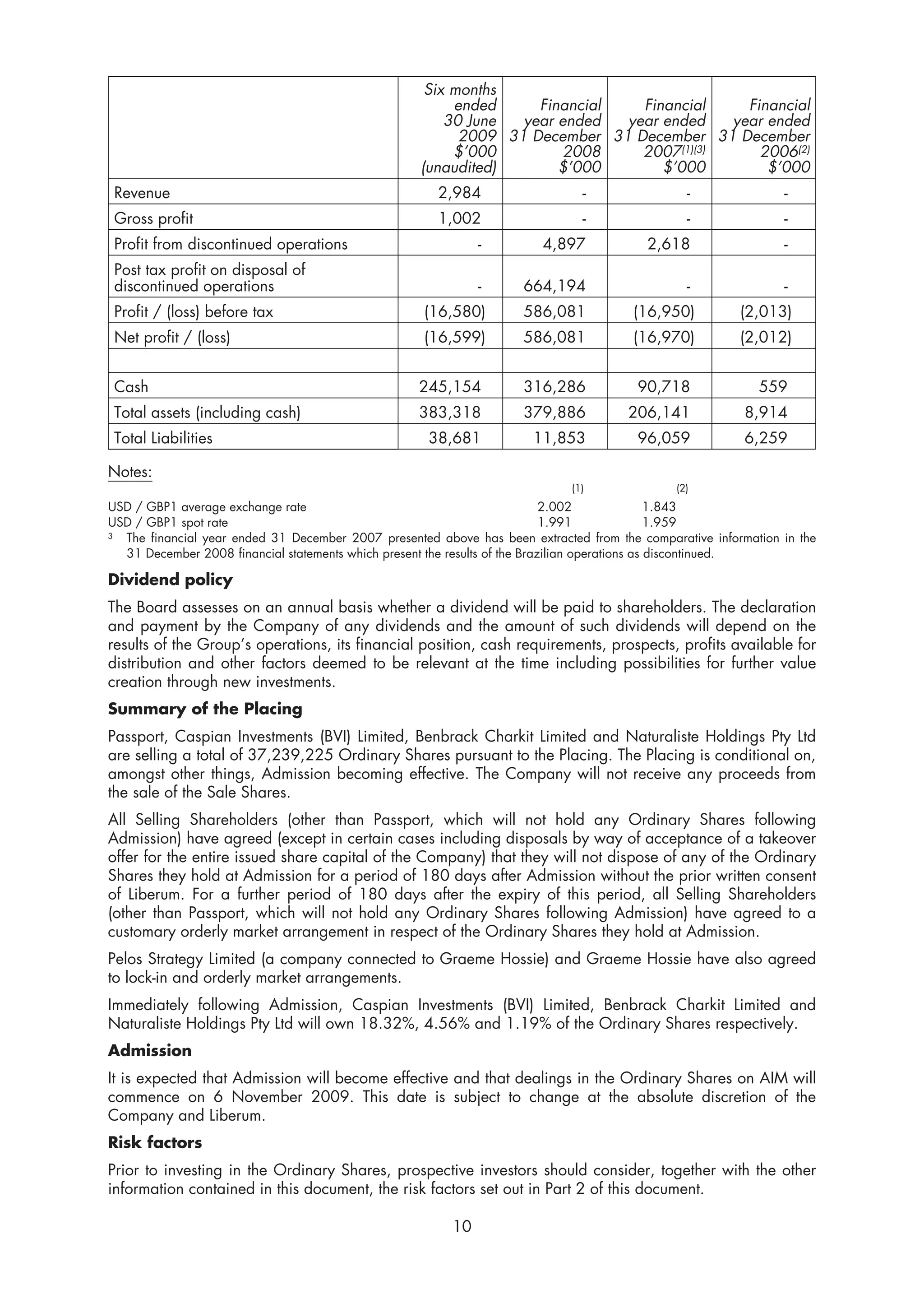 Six months
                                                         ended     Financial   Financial    Financial
                                                        30 June  year ended  year ended   year ended
                                                          2009 31 December 31 December 31 December
                                                         $’000         2008    2007(1)(3)     2006(2)
                                                    (unaudited)       $’000       $’000        $’000
 Revenue                                               2,984                   -                -               -
 Gross profit                                          1,002                   -                -               -
 Profit from discontinued operations                          -         4,897            2,618                  -
 Post tax profit on disposal of
 discontinued operations                                      -      664,194                    -               -
 Profit / (loss) before tax                         (16,580)         586,081           (16,950)          (2,013)
 Net profit / (loss)                                (16,599)         586,081           (16,970)          (2,012)


 Cash                                              245,154           316,286            90,718              559
 Total assets (including cash)                     383,318           379,886          206,141             8,914
 Total Liabilities                                   38,681           11,853            96,059            6,259

Notes:
                                                                             (1)              (2)
USD / GBP1 average exchange rate                                             2.002               1.843
USD / GBP1 spot rate                                                         1.991               1.959
3 The financial year ended 31 December 2007 presented above has been extracted from the comparative information in the
  31 December 2008 financial statements which present the results of the Brazilian operations as discontinued.

Dividend policy
The Board assesses on an annual basis whether a dividend will be paid to shareholders. The declaration
and payment by the Company of any dividends and the amount of such dividends will depend on the
results of the Group’s operations, its financial position, cash requirements, prospects, profits available for
distribution and other factors deemed to be relevant at the time including possibilities for further value
creation through new investments.
Summary of the Placing
Passport, Caspian Investments (BVI) Limited, Benbrack Charkit Limited and Naturaliste Holdings Pty Ltd
are selling a total of 37,239,225 Ordinary Shares pursuant to the Placing. The Placing is conditional on,
amongst other things, Admission becoming effective. The Company will not receive any proceeds from
the sale of the Sale Shares.
All Selling Shareholders (other than Passport, which will not hold any Ordinary Shares following
Admission) have agreed (except in certain cases including disposals by way of acceptance of a takeover
offer for the entire issued share capital of the Company) that they will not dispose of any of the Ordinary
Shares they hold at Admission for a period of 180 days after Admission without the prior written consent
of Liberum. For a further period of 180 days after the expiry of this period, all Selling Shareholders
(other than Passport, which will not hold any Ordinary Shares following Admission) have agreed to a
customary orderly market arrangement in respect of the Ordinary Shares they hold at Admission.
Pelos Strategy Limited (a company connected to Graeme Hossie) and Graeme Hossie have also agreed
to lock-in and orderly market arrangements.
Immediately following Admission, Caspian Investments (BVI) Limited, Benbrack Charkit Limited and
Naturaliste Holdings Pty Ltd will own 18.32%, 4.56% and 1.19% of the Ordinary Shares respectively.
Admission
It is expected that Admission will become effective and that dealings in the Ordinary Shares on AIM will
commence on 6 November 2009. This date is subject to change at the absolute discretion of the
Company and Liberum.
Risk factors
Prior to investing in the Ordinary Shares, prospective investors should consider, together with the other
information contained in this document, the risk factors set out in Part 2 of this document.

                                                         10
 