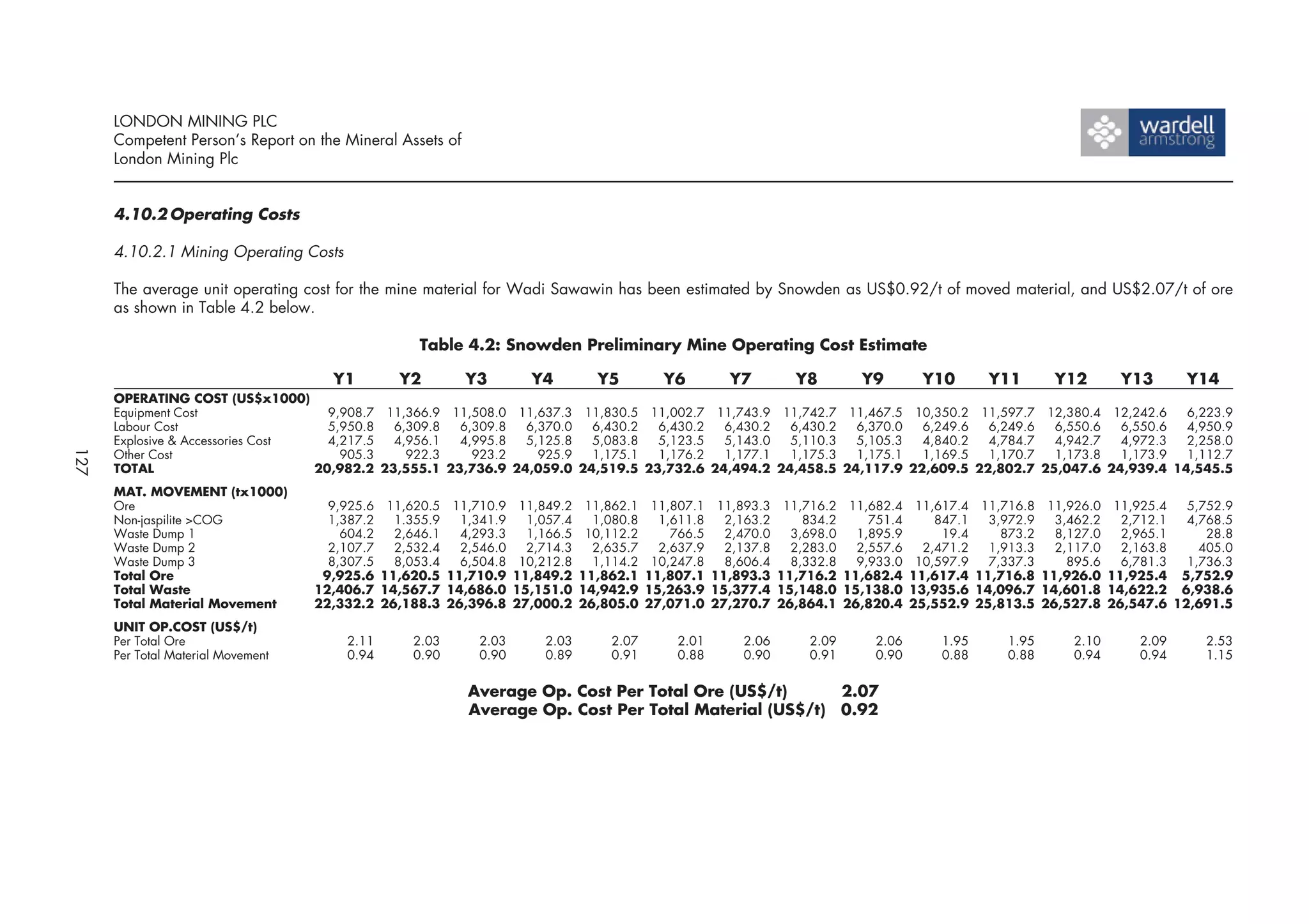 LONDON MINING PLC
      Competent Person’s Report on the Mineral Assets of
      London Mining Plc


      4.10.2 Operating Costs

      4.10.2.1 Mining Operating Costs

      The average unit operating cost for the mine material for Wadi Sawawin has been estimated by Snowden as US$0.92/t of moved material, and US$2.07/t of ore
      as shown in Table 4.2 below.

                                                     Table 4.2: Snowden Preliminary Mine Operating Cost Estimate

                                      Y1          Y2          Y3          Y4          Y5          Y6          Y7          Y8          Y9          Y10         Y11         Y12        Y13       Y14
      OPERATING COST (US$x1000)
      Equipment Cost                 9,908.7 11,366.9 11,508.0 11,637.3 11,830.5 11,002.7 11,743.9 11,742.7 11,467.5 10,350.2 11,597.7 12,380.4 12,242.6  6,223.9
      Labour Cost                    5,950.8  6,309.8  6,309.8  6,370.0  6,430.2  6,430.2  6,430.2  6,430.2  6,370.0  6,249.6  6,249.6  6,550.6  6,550.6  4,950.9
      Explosive & Accessories Cost   4,217.5  4,956.1  4,995.8  5,125.8  5,083.8  5,123.5  5,143.0  5,110.3  5,105.3  4,840.2  4,784.7  4,942.7  4,972.3  2,258.0
127




      Other Cost                       905.3    922.3    923.2    925.9  1,175.1  1,176.2  1,177.1  1,175.3  1,175.1  1,169.5  1,170.7  1,173.8  1,173.9  1,112.7
      TOTAL                        20,982.2 23,555.1 23,736.9 24,059.0 24,519.5 23,732.6 24,494.2 24,458.5 24,117.9 22,609.5 22,802.7 25,047.6 24,939.4 14,545.5
      MAT. MOVEMENT (tx1000)
      Ore                             9,925.6    11,620.5    11,710.9    11,849.2    11,862.1    11,807.1    11,893.3    11,716.2    11,682.4    11,617.4    11,716.8    11,926.0    11,925.4  5,752.9
      Non-jaspilite >COG              1,387.2     1.355.9     1,341.9     1,057.4     1,080.8     1,611.8     2,163.2       834.2       751.4       847.1     3,972.9     3,462.2     2,712.1  4,768.5
      Waste Dump 1                      604.2     2,646.1     4,293.3     1,166.5    10,112.2       766.5     2,470.0     3,698.0     1,895.9        19.4       873.2     8,127.0     2,965.1     28.8
      Waste Dump 2                    2,107.7     2,532.4     2,546.0     2,714.3     2,635.7     2,637.9     2,137.8     2,283.0     2,557.6     2,471.2     1,913.3     2,117.0     2,163.8    405.0
      Waste Dump 3                    8,307.5     8,053.4     6,504.8    10,212.8     1,114.2    10,247.8     8,606.4     8,332.8     9,933.0    10,597.9     7,337.3       895.6     6,781.3  1,736.3
      Total Ore                      9,925.6    11,620.5    11,710.9    11,849.2    11,862.1    11,807.1    11,893.3    11,716.2    11,682.4    11,617.4    11,716.8    11,926.0    11,925.4 5,752.9
      Total Waste                   12,406.7    14,567.7    14,686.0    15,151.0    14,942.9    15,263.9    15,377.4    15,148.0    15,138.0    13,935.6    14,096.7    14,601.8    14,622.2 6,938.6
      Total Material Movement       22,332.2    26,188.3    26,396.8    27,000.2    26,805.0    27,071.0    27,270.7    26,864.1    26,820.4    25,552.9    25,813.5    26,527.8    26,547.6 12,691.5
      UNIT OP.COST (US$/t)
      Per Total Ore                     2.11        2.03        2.03        2.03        2.07        2.01        2.06        2.09        2.06        1.95        1.95        2.10        2.09      2.53
      Per Total Material Movement       0.94        0.90        0.90        0.89        0.91        0.88        0.90        0.91        0.90        0.88        0.88        0.94        0.94      1.15


                                                               Average Op. Cost Per Total Ore (US$/t)      2.07
                                                               Average Op. Cost Per Total Material (US$/t) 0.92
 