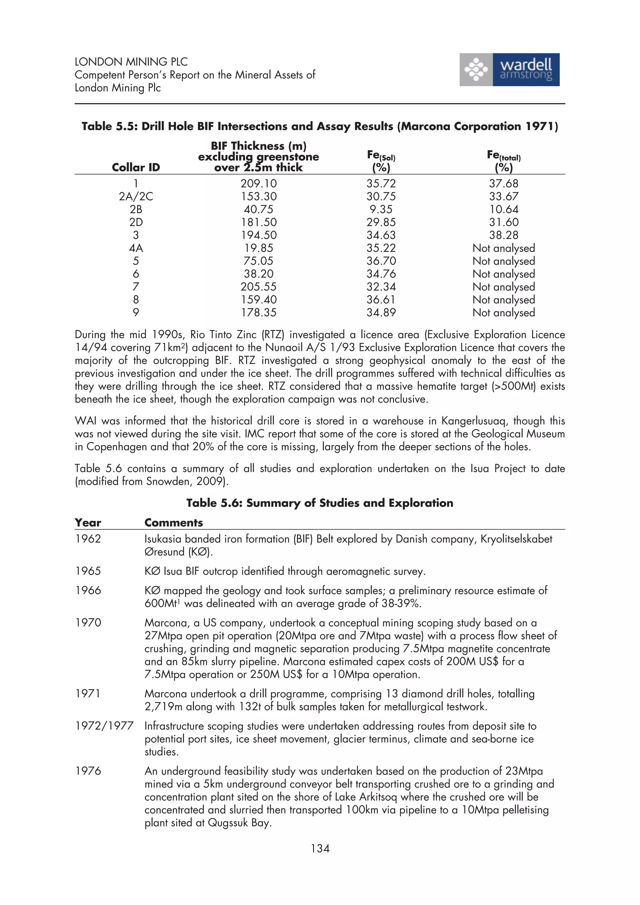 LONDON MINING PLC
Competent Person’s Report on the Mineral Assets of
London Mining Plc


 Table 5.5: Drill Hole BIF Intersections and Assay Results (Marcona Corporation 1971)
                             BIF Thickness (m)
                           excluding greenstone                 Fe(Sol)                  Fe(total)
        Collar ID            over 2.5m thick                     (%)                       (%)
            1                      209.10                       35.72                     37.68
         2A/2C                     153.30                       30.75                     33.67
           2B                       40.75                       9.35                      10.64
           2D                      181.50                       29.85                     31.60
            3                      194.50                       34.63                     38.28
           4A                       19.85                       35.22                  Not analysed
            5                       75.05                       36.70                  Not analysed
            6                       38.20                       34.76                  Not analysed
            7                      205.55                       32.34                  Not analysed
            8                      159.40                       36.61                  Not analysed
            9                      178.35                       34.89                  Not analysed

During the mid 1990s, Rio Tinto Zinc (RTZ) investigated a licence area (Exclusive Exploration Licence
14/94 covering 71km2) adjacent to the Nunaoil A/S 1/93 Exclusive Exploration Licence that covers the
majority of the outcropping BIF. RTZ investigated a strong geophysical anomaly to the east of the
previous investigation and under the ice sheet. The drill programmes suffered with technical difficulties as
they were drilling through the ice sheet. RTZ considered that a massive hematite target (>500Mt) exists
beneath the ice sheet, though the exploration campaign was not conclusive.

WAI was informed that the historical drill core is stored in a warehouse in Kangerlusuaq, though this
was not viewed during the site visit. IMC report that some of the core is stored at the Geological Museum
in Copenhagen and that 20% of the core is missing, largely from the deeper sections of the holes.

Table 5.6 contains a summary of all studies and exploration undertaken on the Isua Project to date
(modified from Snowden, 2009).

                        Table 5.6: Summary of Studies and Exploration
Year           Comments
1962           Isukasia banded iron formation (BIF) Belt explored by Danish company, Kryolitselskabet
               Øresund (KØ).
1965           KØ Isua BIF outcrop identified through aeromagnetic survey.
1966           KØ mapped the geology and took surface samples; a preliminary resource estimate of
               600Mt1 was delineated with an average grade of 38-39%.
1970           Marcona, a US company, undertook a conceptual mining scoping study based on a
               27Mtpa open pit operation (20Mtpa ore and 7Mtpa waste) with a process flow sheet of
               crushing, grinding and magnetic separation producing 7.5Mtpa magnetite concentrate
               and an 85km slurry pipeline. Marcona estimated capex costs of 200M US$ for a
               7.5Mtpa operation or 250M US$ for a 10Mtpa operation.
1971           Marcona undertook a drill programme, comprising 13 diamond drill holes, totalling
               2,719m along with 132t of bulk samples taken for metallurgical testwork.
1972/1977 Infrastructure scoping studies were undertaken addressing routes from deposit site to
          potential port sites, ice sheet movement, glacier terminus, climate and sea-borne ice
          studies.
1976           An underground feasibility study was undertaken based on the production of 23Mtpa
               mined via a 5km underground conveyor belt transporting crushed ore to a grinding and
               concentration plant sited on the shore of Lake Arkitsoq where the crushed ore will be
               concentrated and slurried then transported 100km via pipeline to a 10Mtpa pelletising
               plant sited at Qugssuk Bay.

                                                   134
 