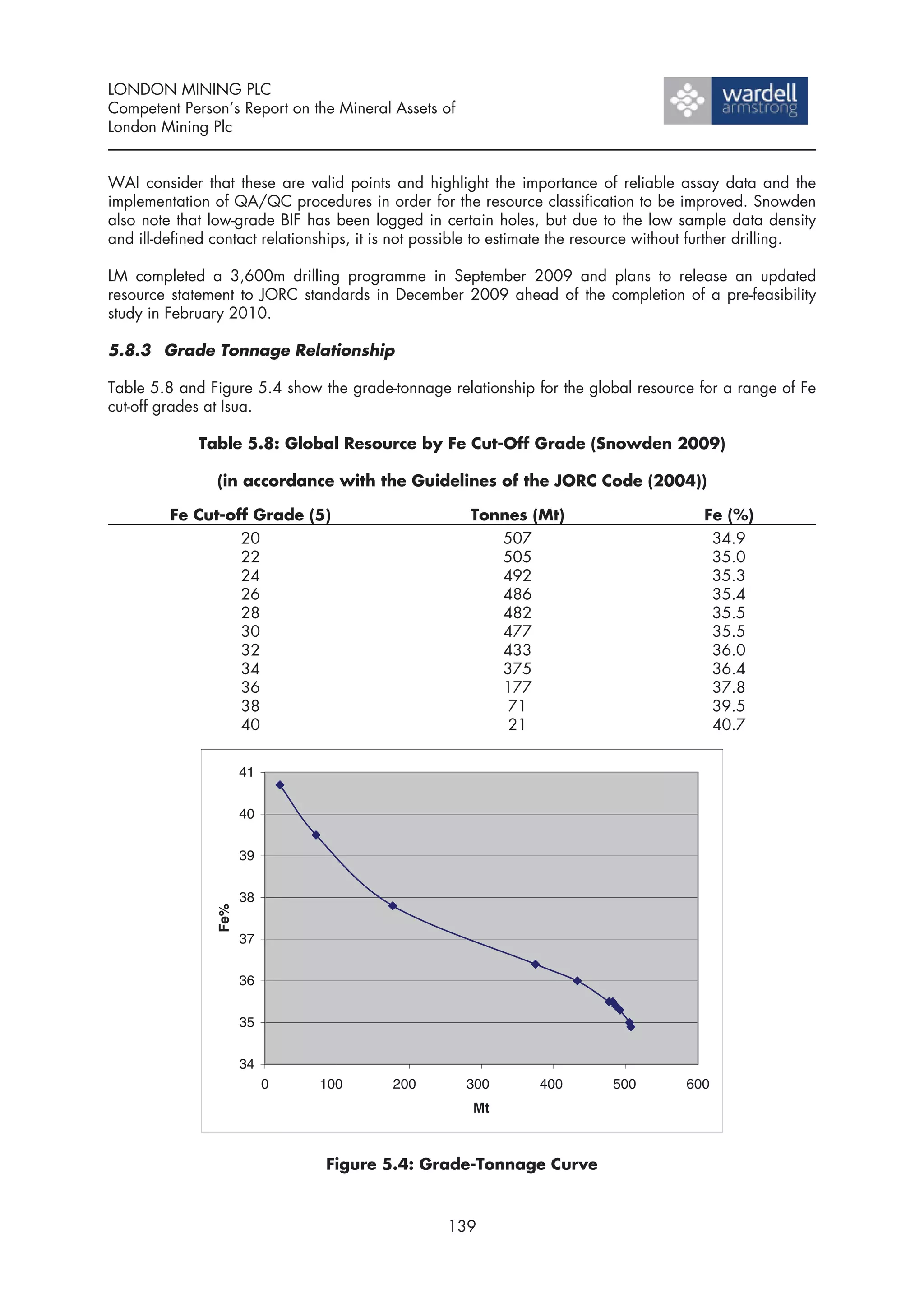 LONDON MINING PLC
Competent Person’s Report on the Mineral Assets of
London Mining Plc


WAI consider that these are valid points and highlight the importance of reliable assay data and the
implementation of QA/QC procedures in order for the resource classification to be improved. Snowden
also note that low-grade BIF has been logged in certain holes, but due to the low sample data density
and ill-defined contact relationships, it is not possible to estimate the resource without further drilling.

LM completed a 3,600m drilling programme in September 2009 and plans to release an updated
resource statement to JORC standards in December 2009 ahead of the completion of a pre-feasibility
study in February 2010.

5.8.3 Grade Tonnage Relationship

Table 5.8 and Figure 5.4 show the grade-tonnage relationship for the global resource for a range of Fe
cut-off grades at Isua.

             Table 5.8: Global Resource by Fe Cut-Off Grade (Snowden 2009)

                (in accordance with the Guidelines of the JORC Code (2004))

         Fe Cut-off Grade (5)                          Tonnes (Mt)                        Fe (%)
                  20                                      507                              34.9
                  22                                      505                              35.0
                  24                                      492                              35.3
                  26                                      486                              35.4
                  28                                      482                              35.5
                  30                                      477                              35.5
                  32                                      433                              36.0
                  34                                      375                              36.4
                  36                                      177                              37.8
                  38                                       71                              39.5
                  40                                       21                              40.7


                      41


                      40


                      39


                      38
                Fe%




                      37


                      36


                      35


                      34
                           0    100        200        300        400         500        600
                                                       Mt



                                 Figure 5.4: Grade-Tonnage Curve



                                                   139
 