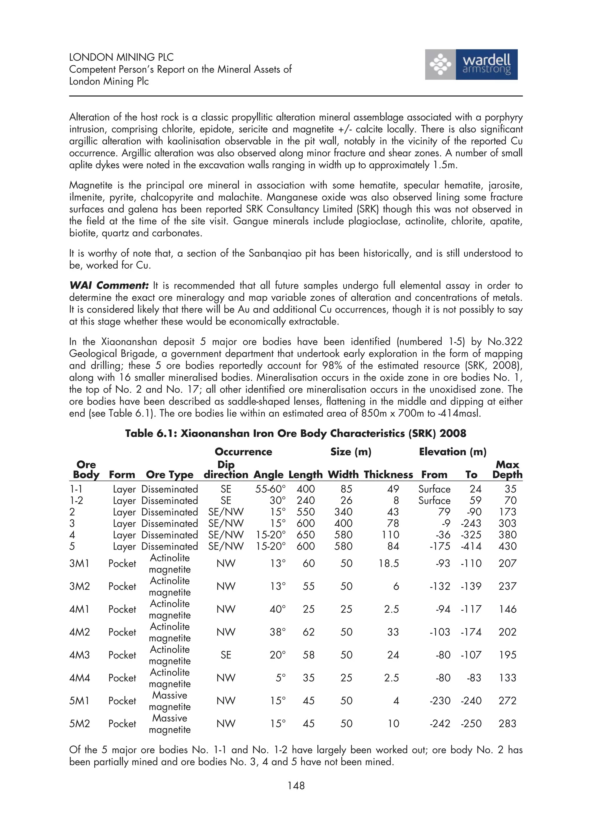 LONDON MINING PLC
Competent Person’s Report on the Mineral Assets of
London Mining Plc


Alteration of the host rock is a classic propyllitic alteration mineral assemblage associated with a porphyry
intrusion, comprising chlorite, epidote, sericite and magnetite +/- calcite locally. There is also significant
argillic alteration with kaolinisation observable in the pit wall, notably in the vicinity of the reported Cu
occurrence. Argillic alteration was also observed along minor fracture and shear zones. A number of small
aplite dykes were noted in the excavation walls ranging in width up to approximately 1.5m.

Magnetite is the principal ore mineral in association with some hematite, specular hematite, jarosite,
ilmenite, pyrite, chalcopyrite and malachite. Manganese oxide was also observed lining some fracture
surfaces and galena has been reported SRK Consultancy Limited (SRK) though this was not observed in
the field at the time of the site visit. Gangue minerals include plagioclase, actinolite, chlorite, apatite,
biotite, quartz and carbonates.

It is worthy of note that, a section of the Sanbanqiao pit has been historically, and is still understood to
be, worked for Cu.

WAI Comment: It is recommended that all future samples undergo full elemental assay in order to
determine the exact ore mineralogy and map variable zones of alteration and concentrations of metals.
It is considered likely that there will be Au and additional Cu occurrences, though it is not possibly to say
at this stage whether these would be economically extractable.

In the Xiaonanshan deposit 5 major ore bodies have been identified (numbered 1-5) by No.322
Geological Brigade, a government department that undertook early exploration in the form of mapping
and drilling; these 5 ore bodies reportedly account for 98% of the estimated resource (SRK, 2008),
along with 16 smaller mineralised bodies. Mineralisation occurs in the oxide zone in ore bodies No. 1,
the top of No. 2 and No. 17; all other identified ore mineralisation occurs in the unoxidised zone. The
ore bodies have been described as saddle-shaped lenses, flattening in the middle and dipping at either
end (see Table 6.1). The ore bodies lie within an estimated area of 850m x 700m to -414masl.

             Table 6.1: Xiaonanshan Iron Ore Body Characteristics (SRK) 2008
                           Occurrence        Size (m)                               Elevation (m)
  Ore                       Dip                                                                         Max
 Body Form Ore Type direction Angle Length Width Thickness                           From        To     Depth
1-1    Layer Disseminated   SE    55-60° 400   85       49                          Surface        24     35
1-2    Layer Disseminated   SE       30° 240   26        8                          Surface        59     70
2      Layer Disseminated SE/NW      15° 550  340       43                                79      -90    173
3      Layer Disseminated SE/NW      15° 600  400       78                                 -9   -243     303
4      Layer Disseminated SE/NW 15-20° 650    580      110                               -36    -325     380
5      Layer Disseminated SE/NW 15-20° 600    580       84                             -175     -414     430
               Actinolite
3M1   Pocket                NW       13°  60   50     18.5                               -93    -110    207
              magnetite
               Actinolite
3M2   Pocket                NW       13°  55   50        6                             -132     -139    237
              magnetite
               Actinolite
4M1   Pocket                NW       40°  25   25      2.5                               -94    -117    146
              magnetite
               Actinolite
4M2   Pocket                NW       38°  62   50       33                             -103     -174    202
              magnetite
               Actinolite
4M3   Pocket                SE       20°  58   50       24                               -80    -107    195
              magnetite
               Actinolite
4M4   Pocket                NW        5°  35   25      2.5                               -80     -83    133
              magnetite
               Massive
5M1   Pocket                NW       15°  45   50        4                             -230     -240    272
              magnetite
               Massive
5M2   Pocket                NW       15°  45   50       10                             -242     -250    283
              magnetite

Of the 5 major ore bodies No. 1-1 and No. 1-2 have largely been worked out; ore body No. 2 has
been partially mined and ore bodies No. 3, 4 and 5 have not been mined.

                                                    148
 